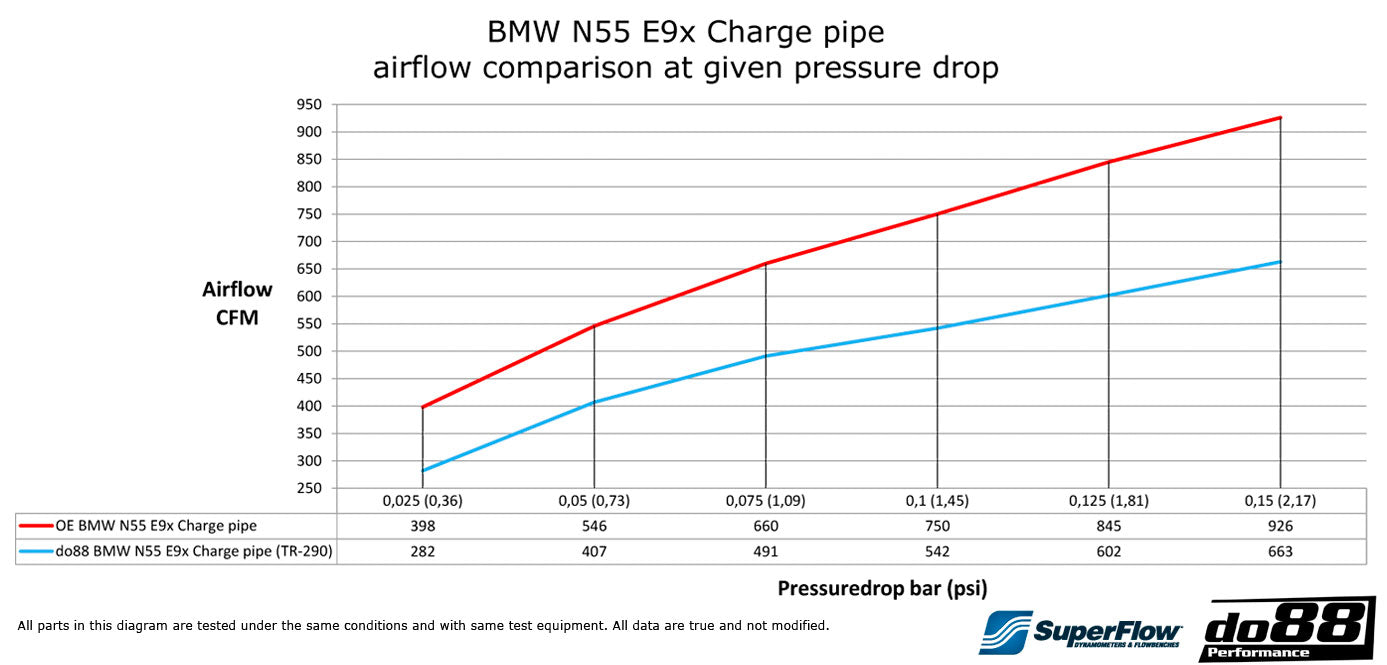 do88 BMW 135i 335i 35i N55 2010-2013 (E9X E8X) Pressure pipe-Performance-Silicon Valley Bimmer