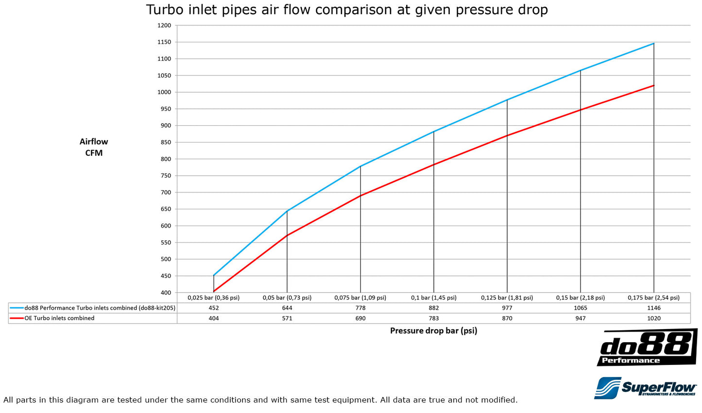 do88 BMW F8X M2C M3 M4 Turbo inletpipe-Performance-Silicon Valley Bimmer