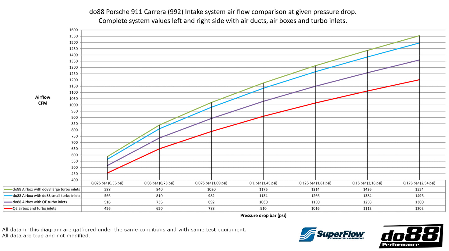 do88 Porsche 911 Carrera (992) Induction system-Performance-Silicon Valley Bimmer