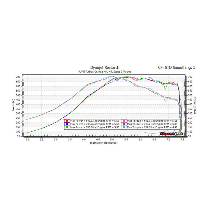 Pure Turbos BMW M2/M3/M4 S55 Stage 2 HF Upgrade Turbos-Performance-Silicon Valley Bimmer