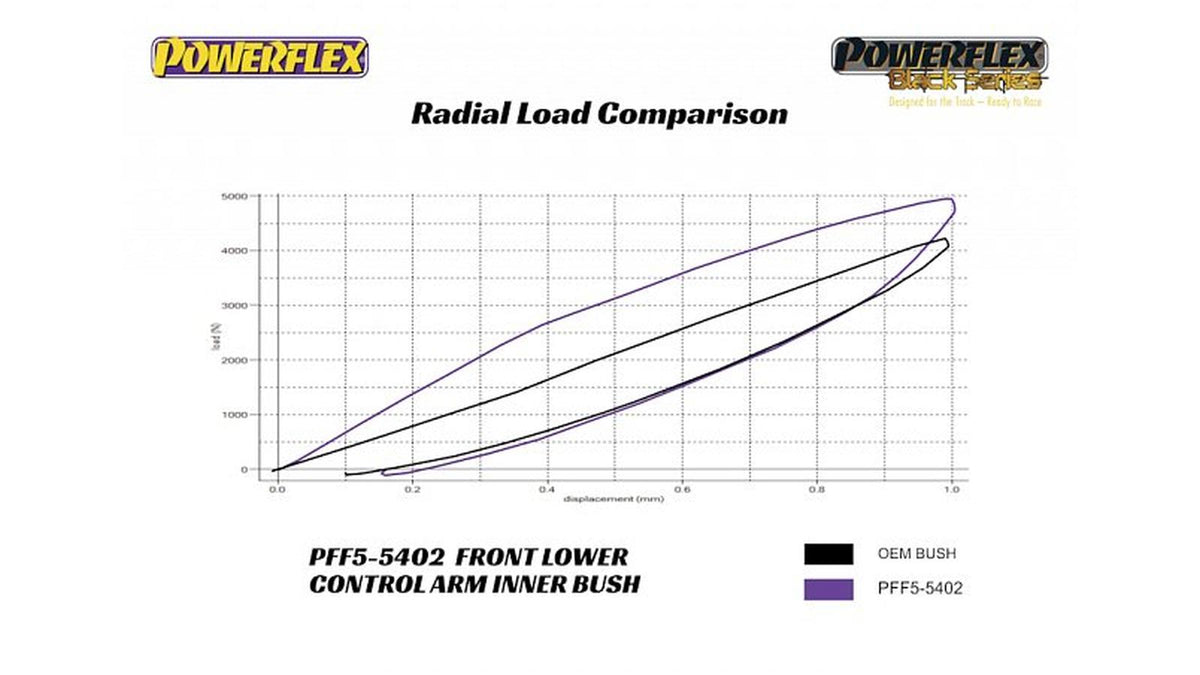 A90 Supra/G29 Z4 Front Lower Control Arm Inner Bushings