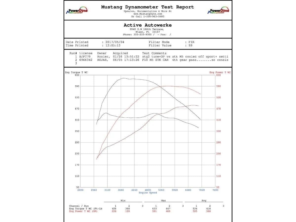 Active Autowerke F10 F12 F06 M5 M6 High Performance Software Tuning-Tuning-Silicon Valley Bimmer
