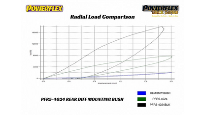 BMW G87 M2/ G80 M3/ G82, G83 M4 Rear Diff Front Mounting Bushing