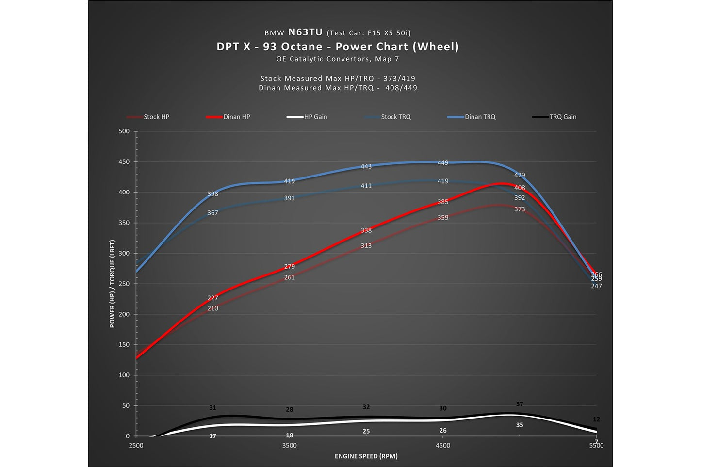 DINANTRONICS X - 2013-2015 BMW 750i-Tuning-Silicon Valley Bimmer