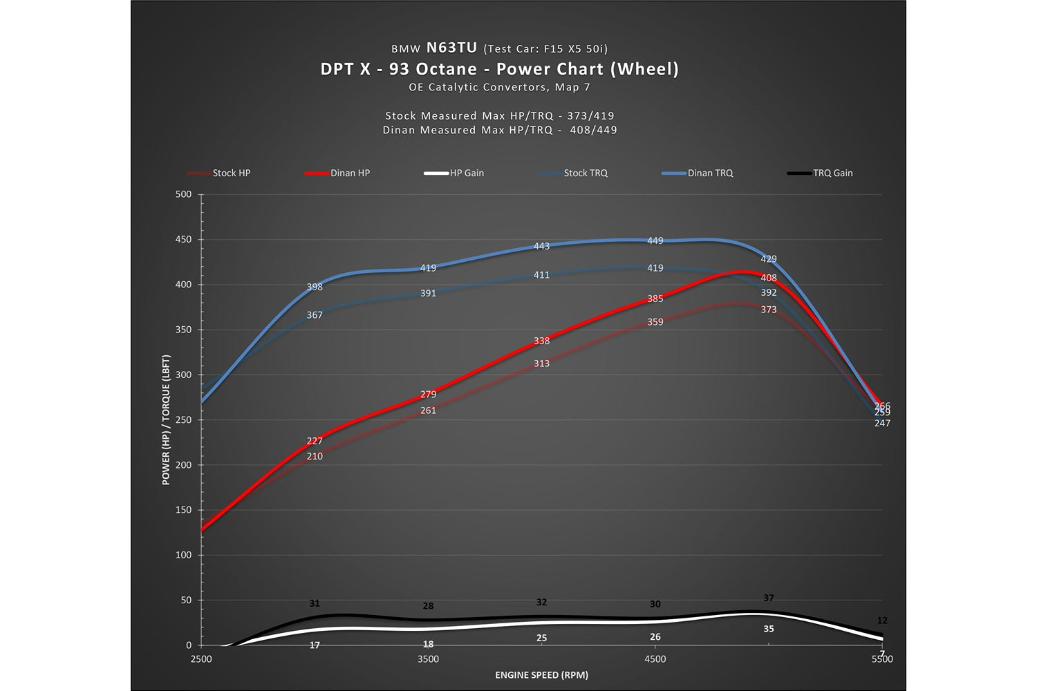 DINANTRONICS X - 2013-2015 BMW 750i-Tuning-Silicon Valley Bimmer