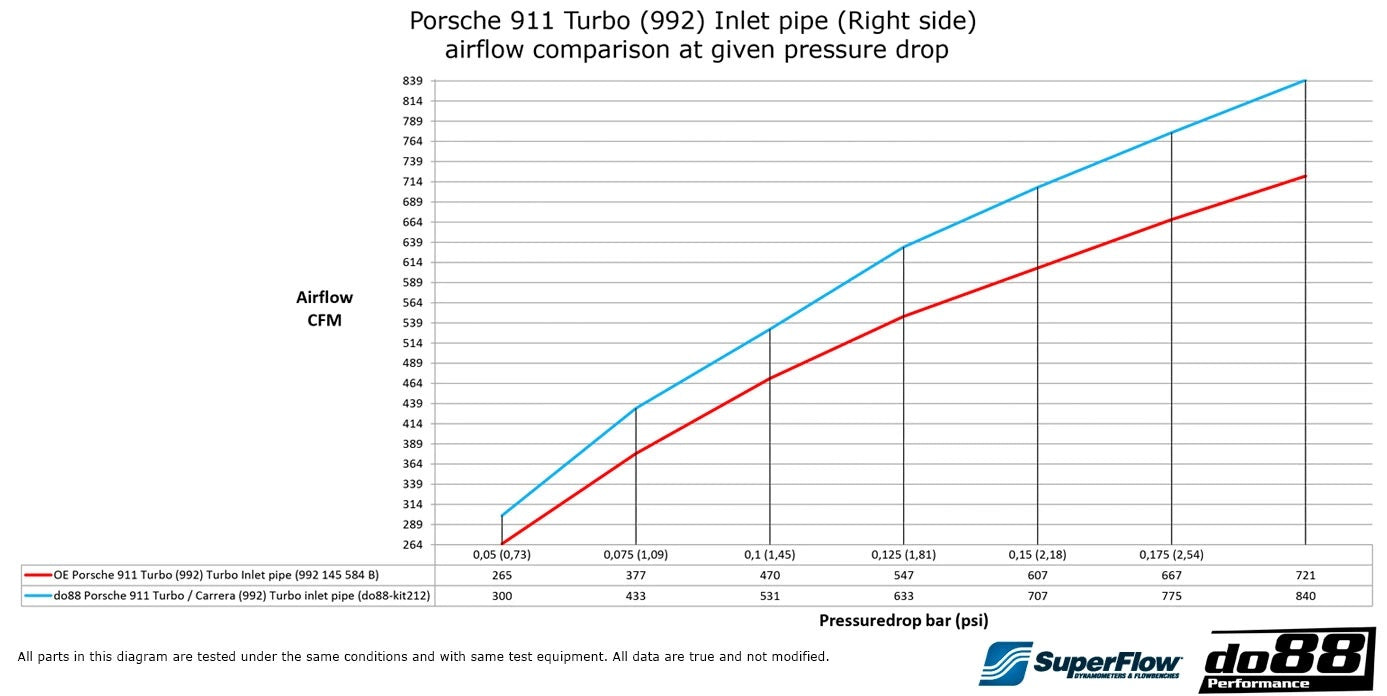 Porsche 911 Carrera (992) Turbo inlet hoses, OE/do88 66mm airbox-Performance-Silicon Valley Bimmer