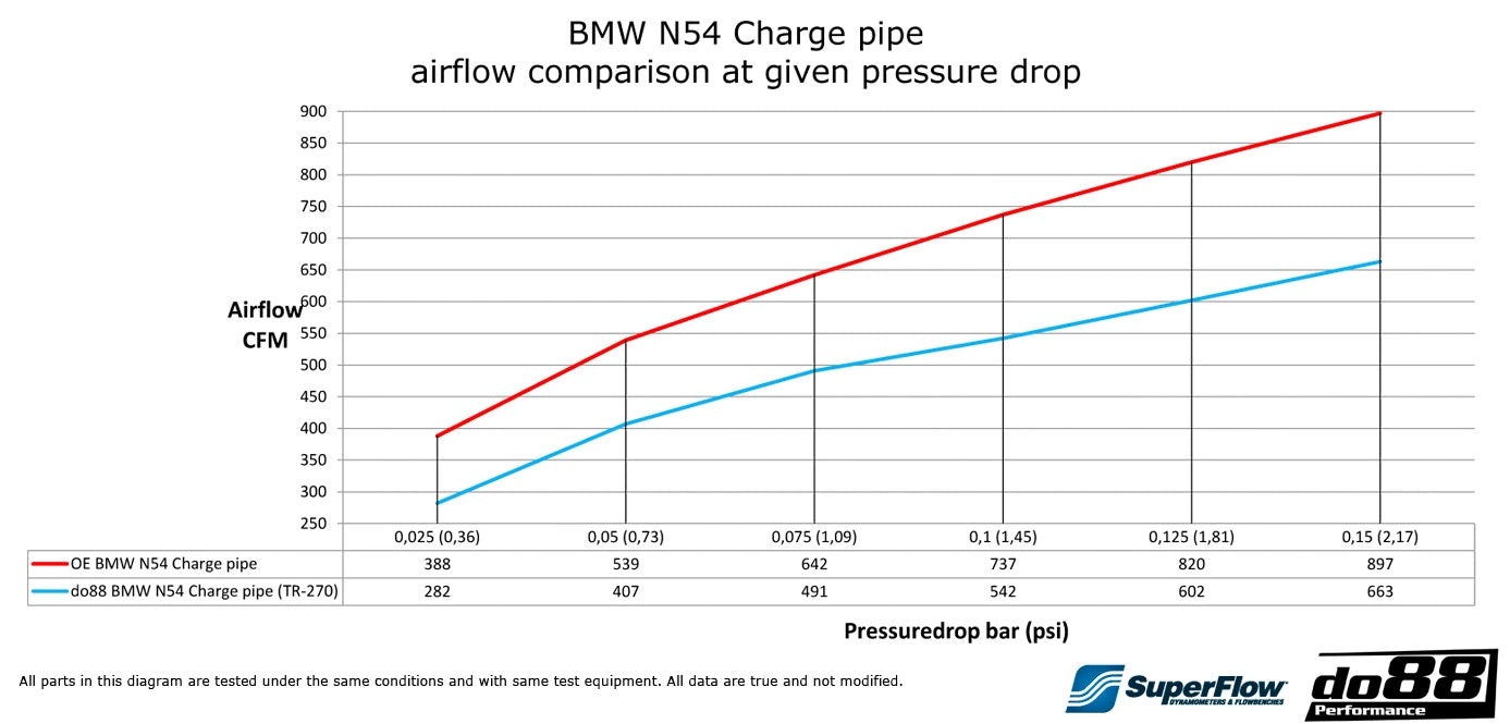 do88 BMW 135i 335i 35i N54 2007-2010 (E9X E8X) Pressure pipe-Performance-Silicon Valley Bimmer