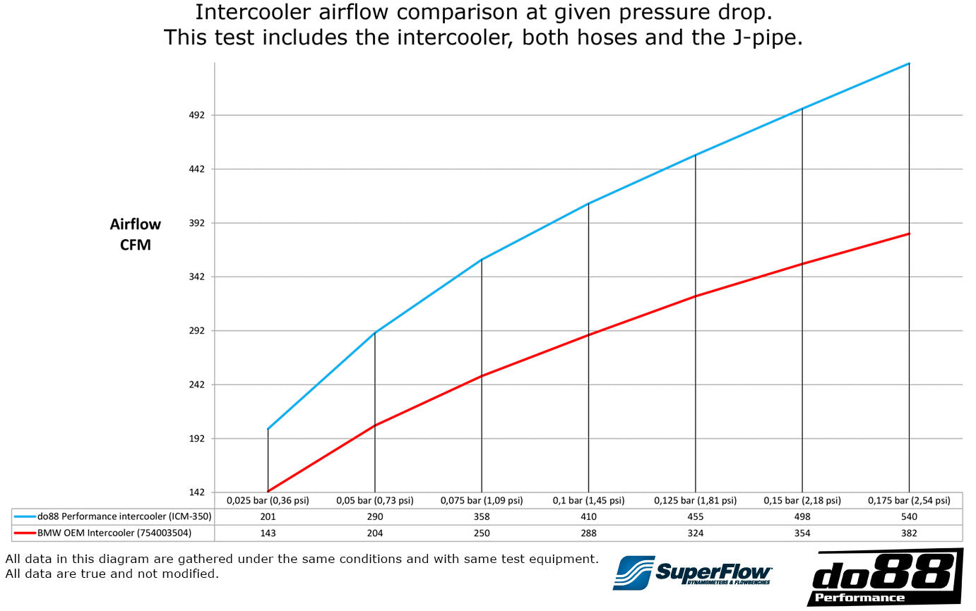 do88 BigPack BMW 135i 335i 35i N54 2007-2010 (E9X E8X)-Performance-Silicon Valley Bimmer
