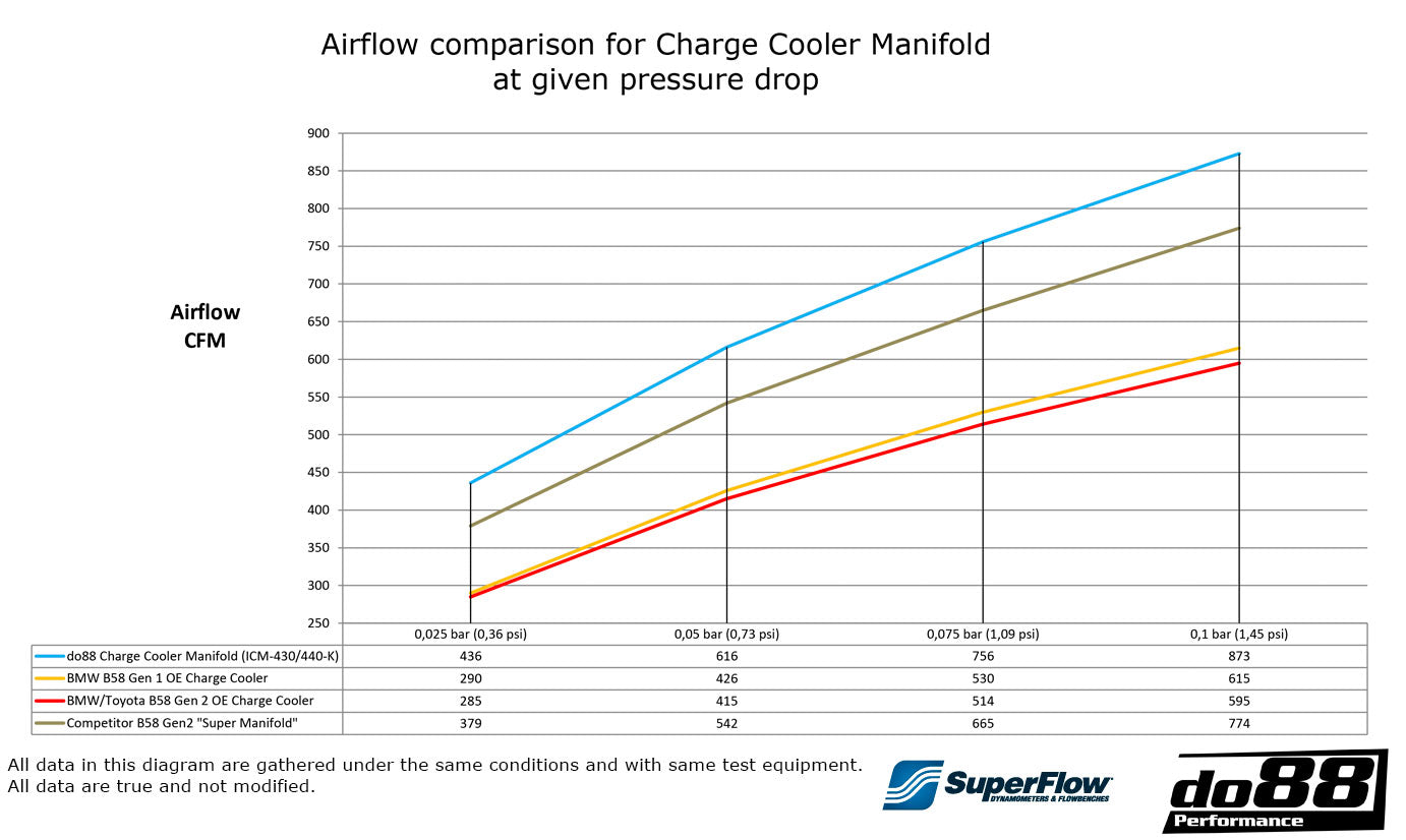do88 Charge Cooler Manifold, BMW G-Serie (B58) / Toyota GR Supra A90-Performance-Silicon Valley Bimmer