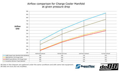 do88 Charge Cooler Manifold, BMW G-Serie (B58) / Toyota GR Supra A90-Performance-Silicon Valley Bimmer