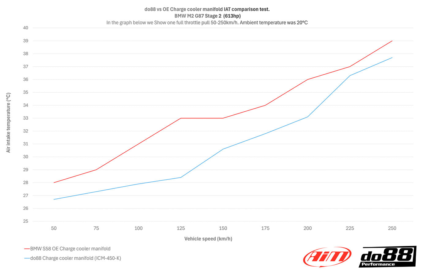 do88 Charge Cooler Manifold, BMW M2 M3 M4 G80 G82 G87 (S58)-Performance-Silicon Valley Bimmer