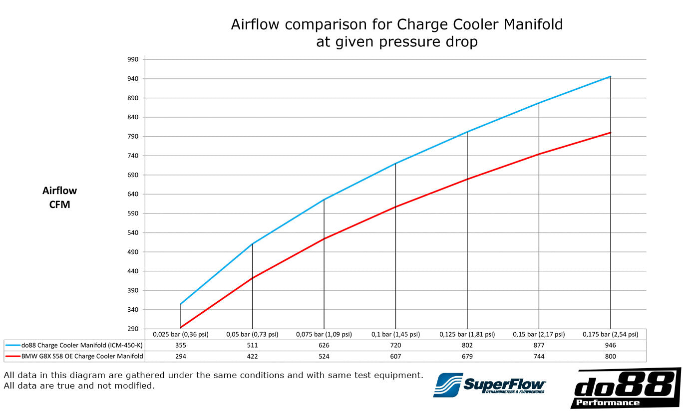 do88 Charge Cooler Manifold, BMW M2 M3 M4 G80 G82 G87 (S58)-Performance-Silicon Valley Bimmer