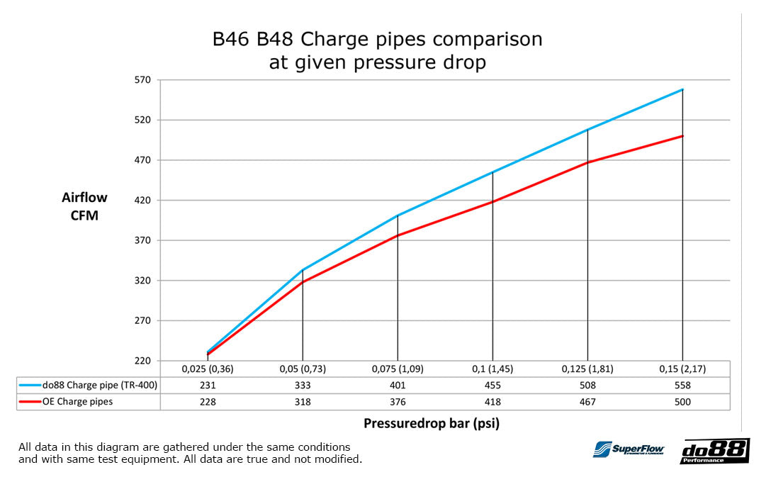 do88 Charge pipe, BMW F & G-Serie B48 B46-Performance-Silicon Valley Bimmer