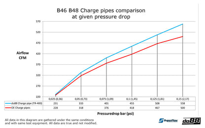 do88 Charge pipe, BMW F & G-Serie B48 B46-Performance-Silicon Valley Bimmer