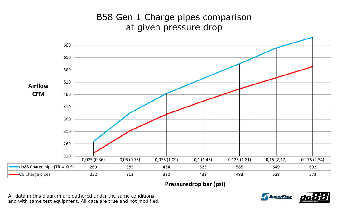 do88 Charge pipe, BMW F-Serie B58-Performance-Silicon Valley Bimmer