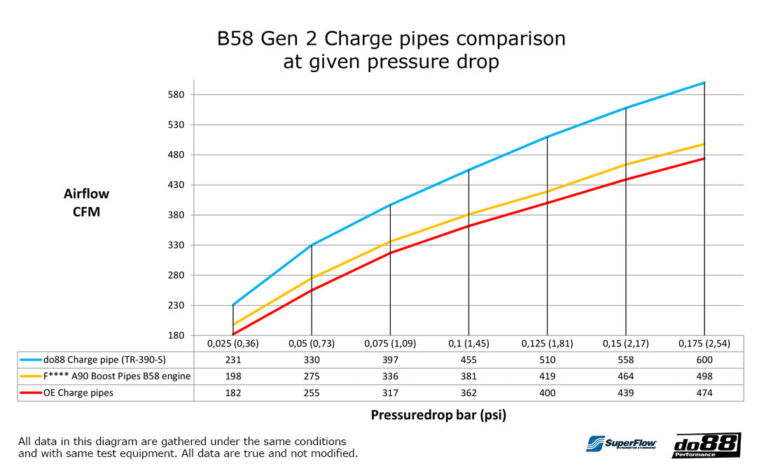 do88 Charge pipe, BMW G-Serie (B58)-Performance-Silicon Valley Bimmer