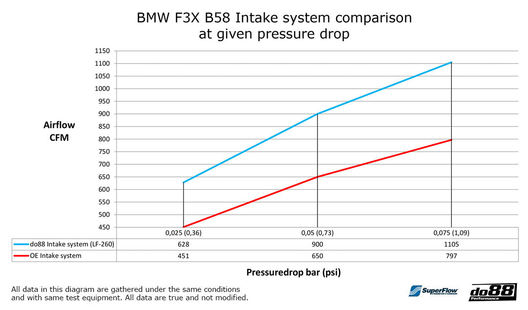 do88 Intake system, BMW M140i M240i 340i 440i F3X-Performance-Silicon Valley Bimmer