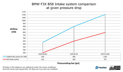 do88 Intake system, BMW M140i M240i 340i 440i F3X-Performance-Silicon Valley Bimmer