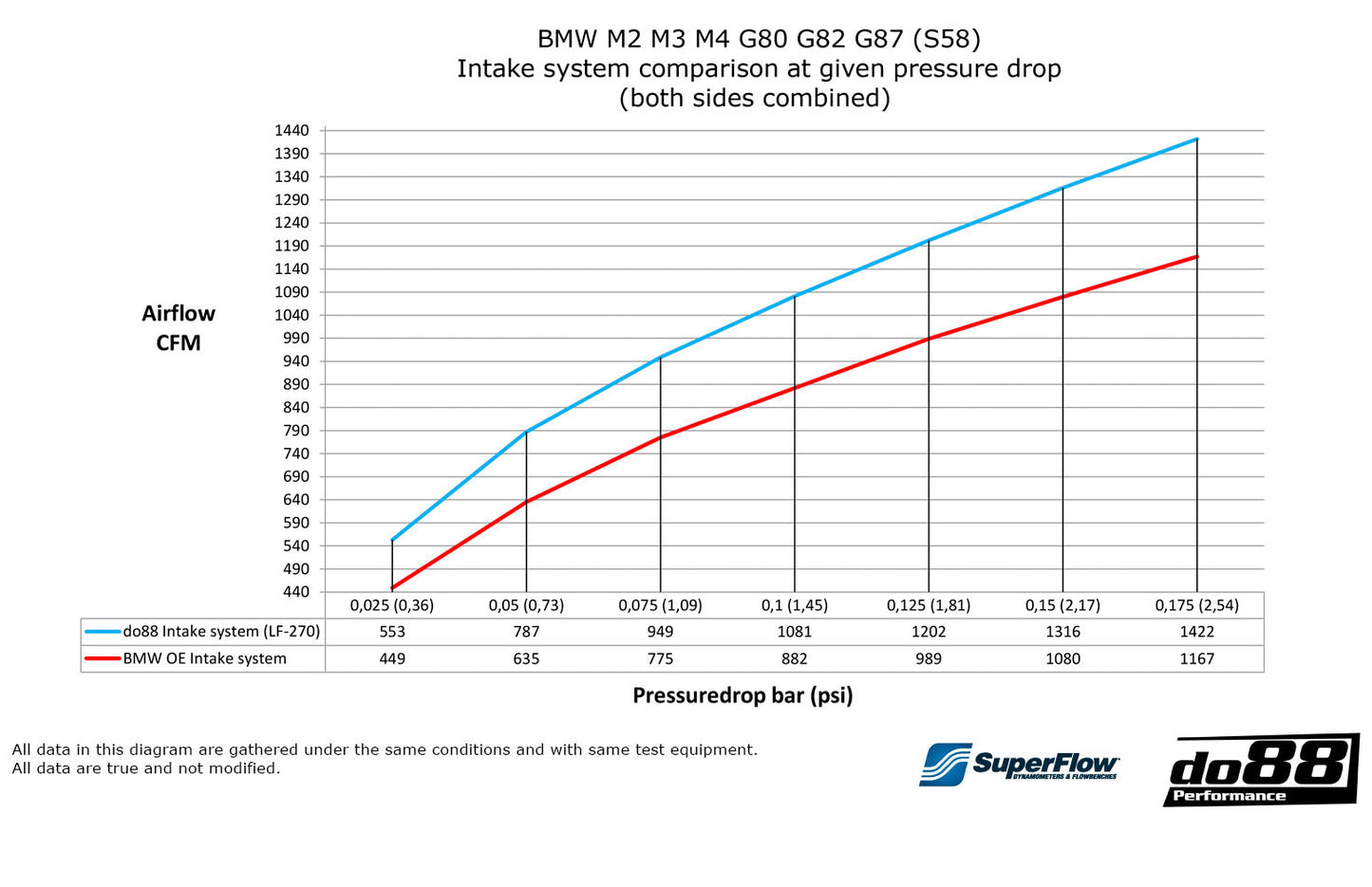 do88 Intake system, BMW M2 M3 M4 G80 G82 G87 (S58)-Performance-Silicon Valley Bimmer