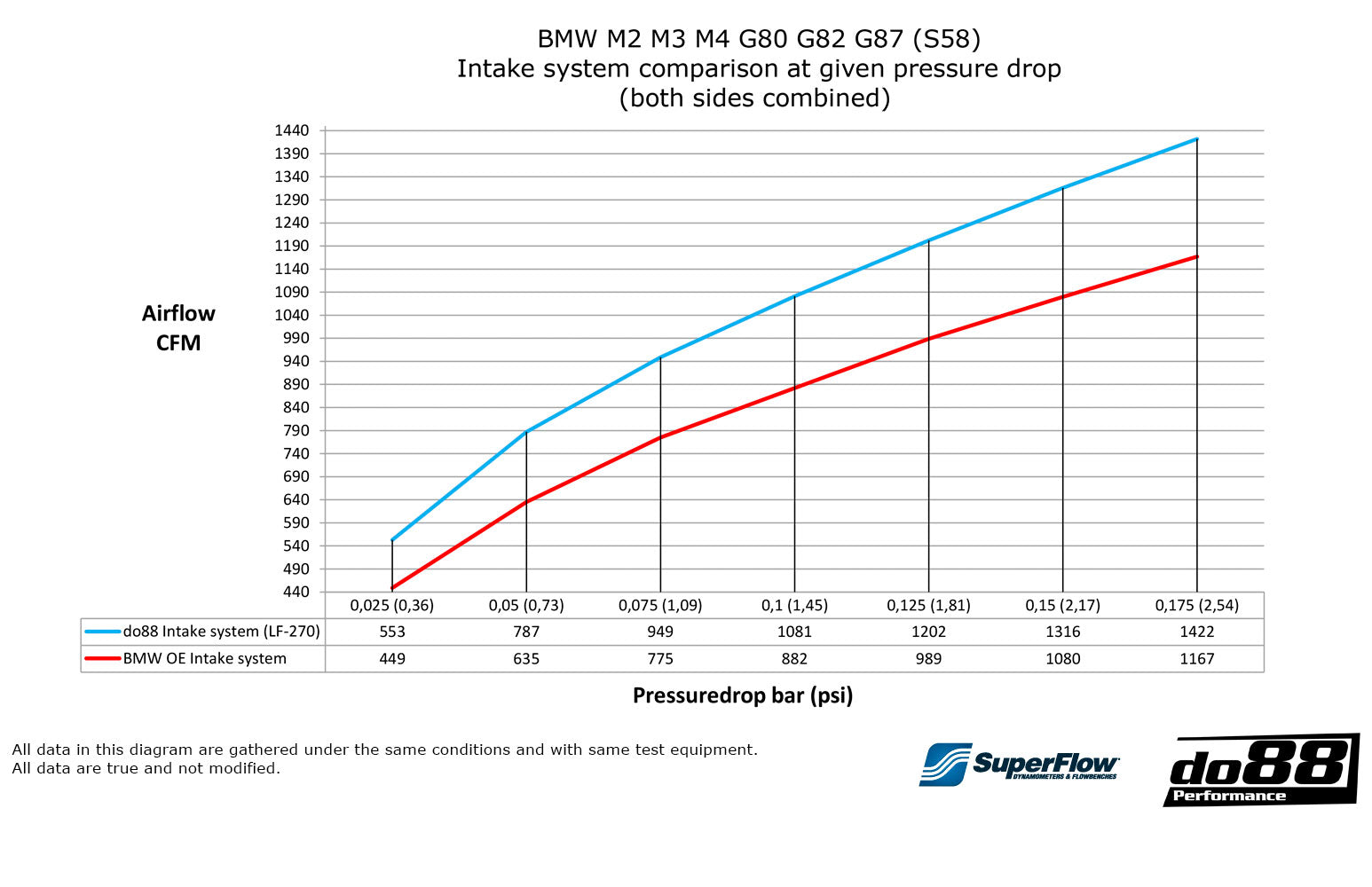 do88 Intake system, BMW M2 M3 M4 G80 G82 G87 (S58)-Performance-Silicon Valley Bimmer
