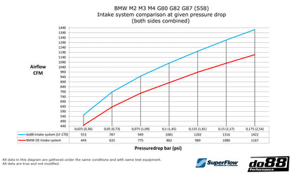 do88 Intake system, BMW M2 M3 M4 G80 G82 G87 (S58)-Performance-Silicon Valley Bimmer