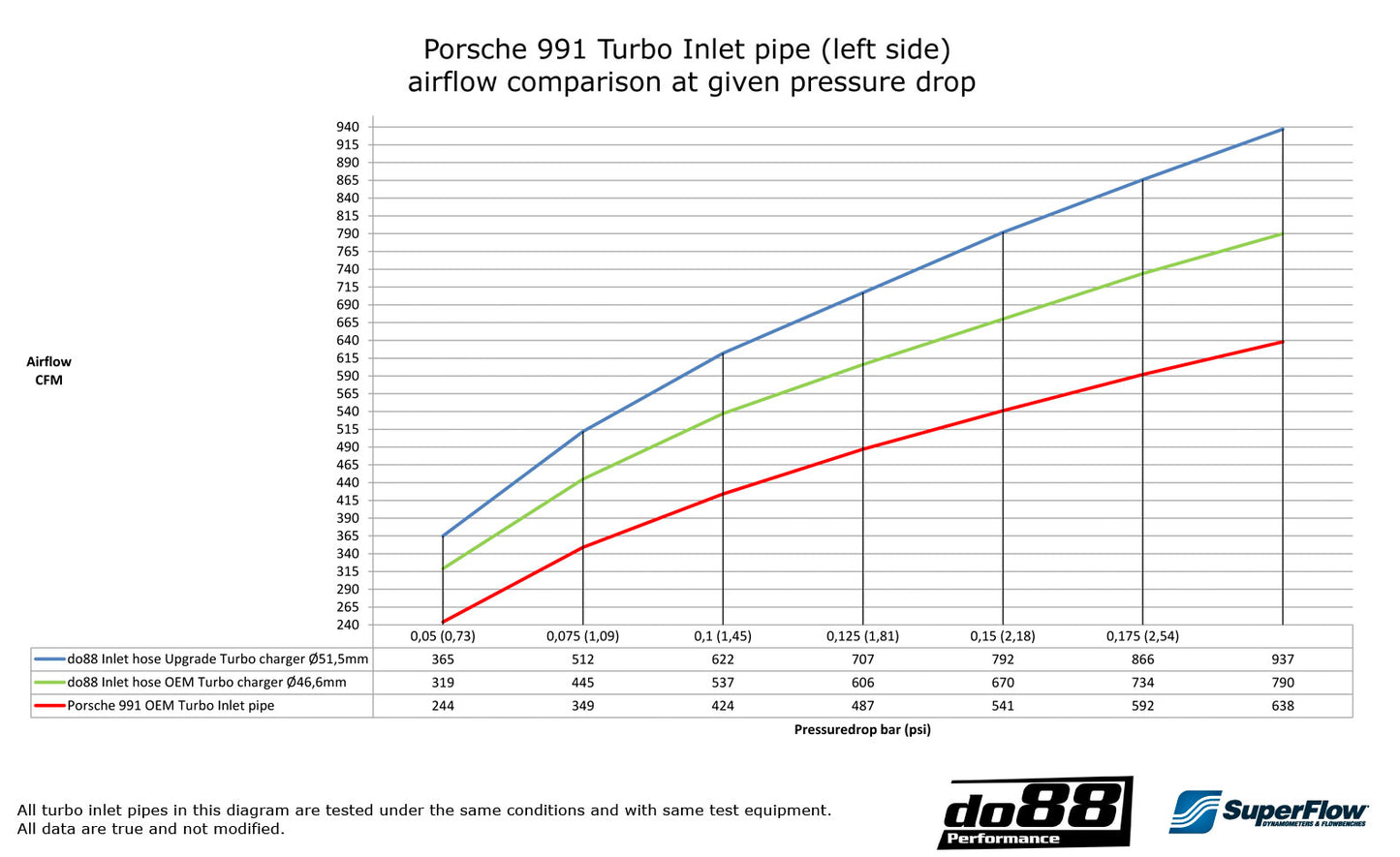 do88 Porsche 911 Turbo (991) 2013- Inlet hoses for turbo-Performance-Silicon Valley Bimmer