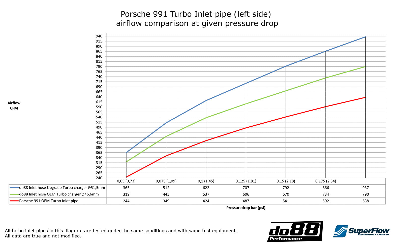 do88 Porsche 911 Turbo (991) 2013- Inlet hoses for turbo-Performance-Silicon Valley Bimmer