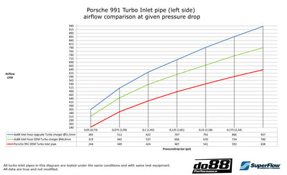 do88 Porsche 911 Turbo (991) 2013- Inlet hoses for turbo-Performance-Silicon Valley Bimmer
