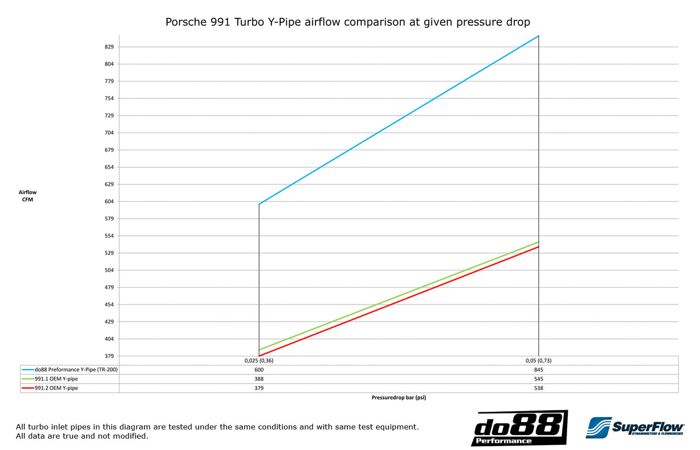 do88 Porsche 911 Turbo (991.1) 2013-15 Y-Pipe-Performance-Silicon Valley Bimmer