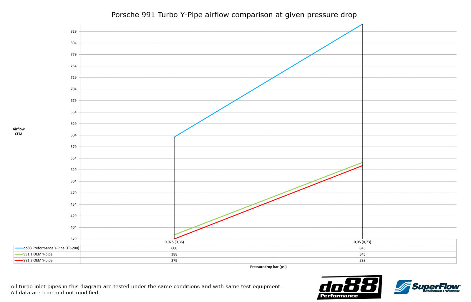 do88 Porsche 911 Turbo (991.1) 2013-15 Y-Pipe-Performance-Silicon Valley Bimmer