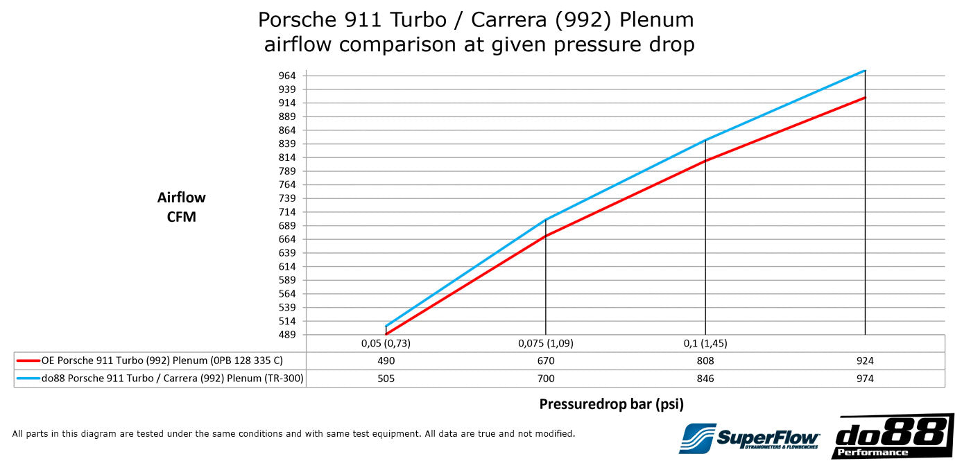 do88 Porsche 911 Turbo / Carrera (992) Plenum-Performance-Silicon Valley Bimmer