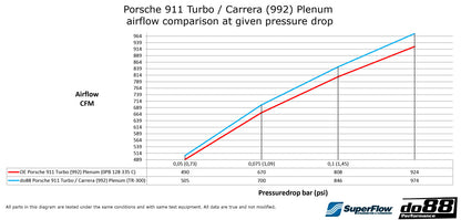 do88 Porsche 911 Turbo / Carrera (992) Plenum-Performance-Silicon Valley Bimmer