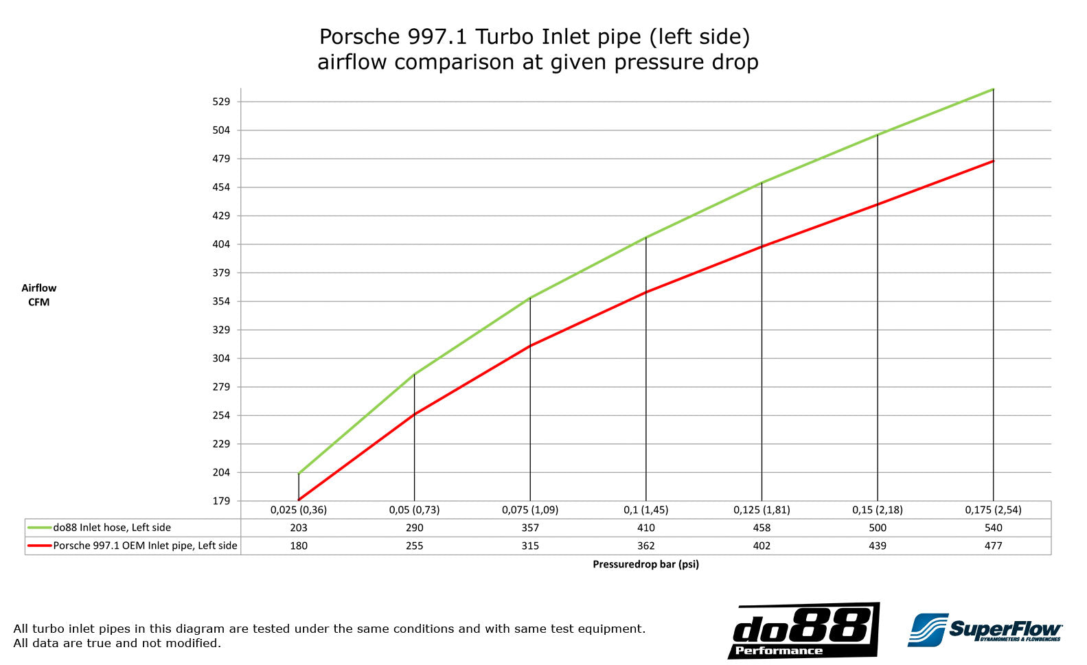 do88 Porsche 997.1 TT/GT2 2007-09 Inlet hoses for turbo-Performance-Silicon Valley Bimmer
