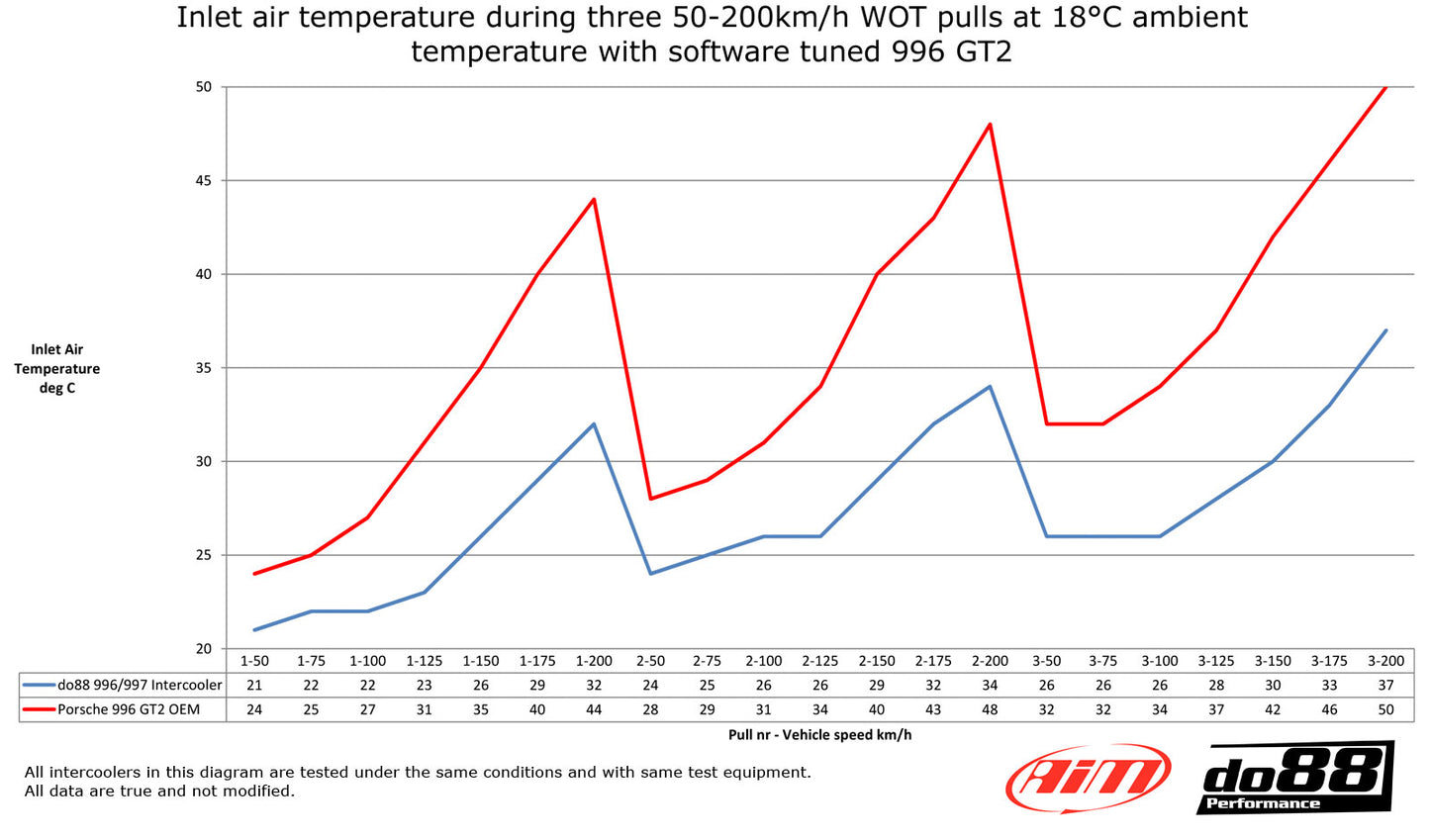do88 Porsche 997.1 Turbo GT2 Intercooler-Performance-Silicon Valley Bimmer