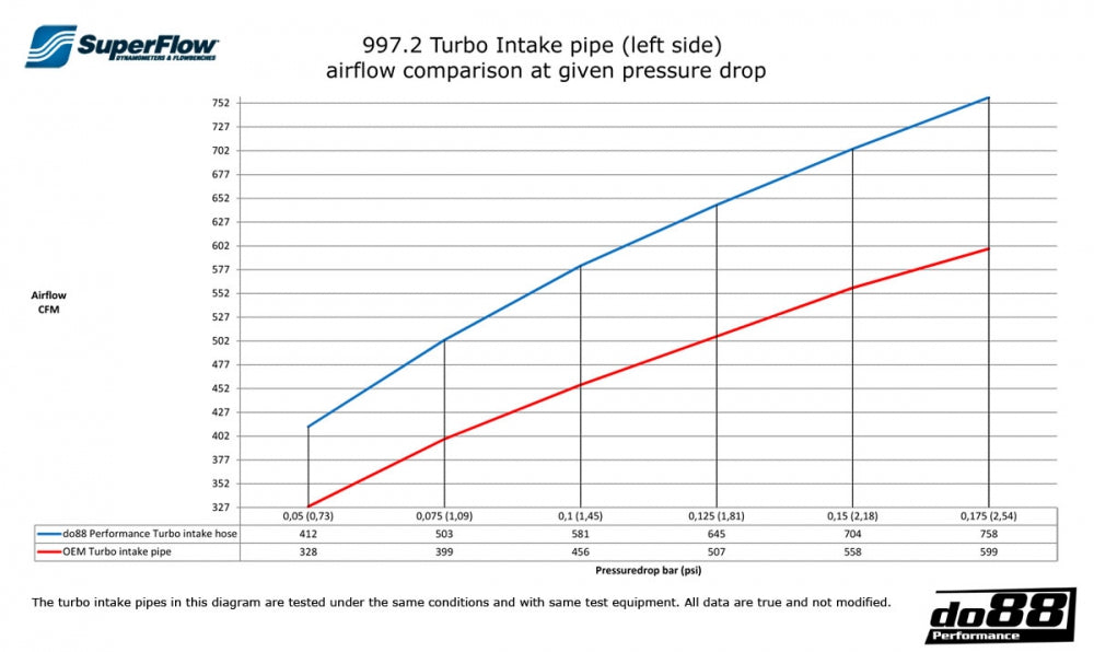 do88 Porsche 997.2 Turbo 2010- Inlet hoses for turbo-Performance-Silicon Valley Bimmer