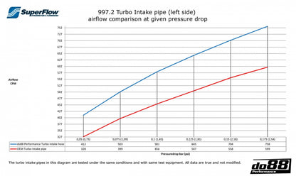 do88 Porsche 997.2 Turbo 2010- Inlet hoses for turbo-Performance-Silicon Valley Bimmer