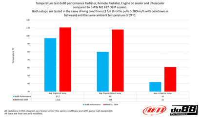 DO88 Race Oil Cooler- BMW M2