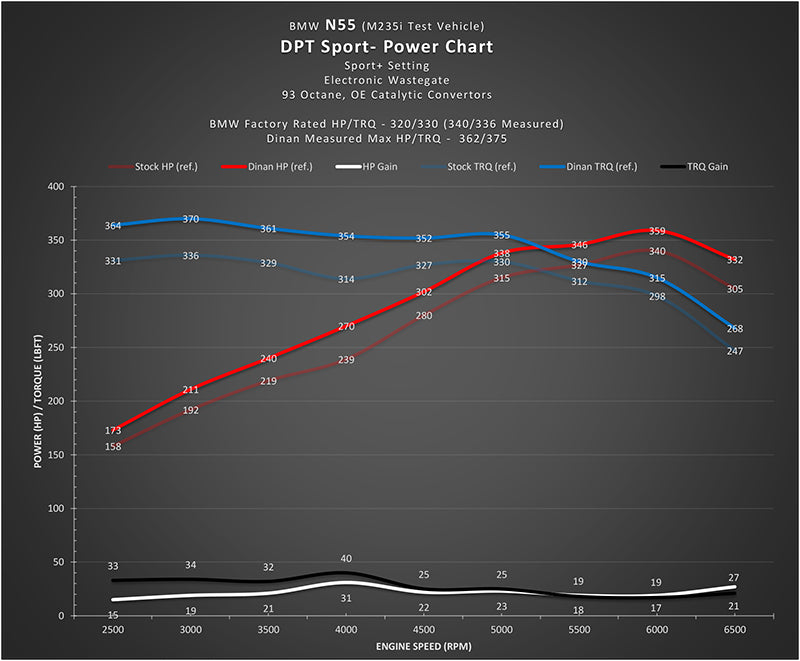 DINANTRONICS Sport Performance Tuner - 2011-2019 BMW 2/3/4/5/6/7-Series/M2/X1/X3/X4/X5/X6/Z4-Tuning-Silicon Valley Bimmer