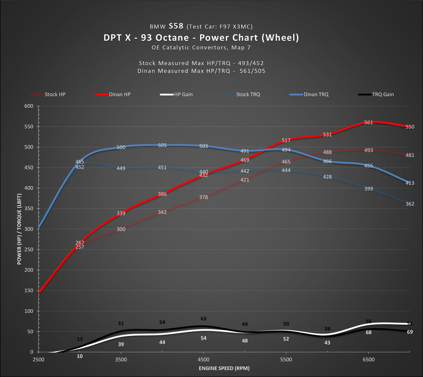 DINANTRONICS X - 2021-2023 BMW M3C/M4C-Tuning-Silicon Valley Bimmer