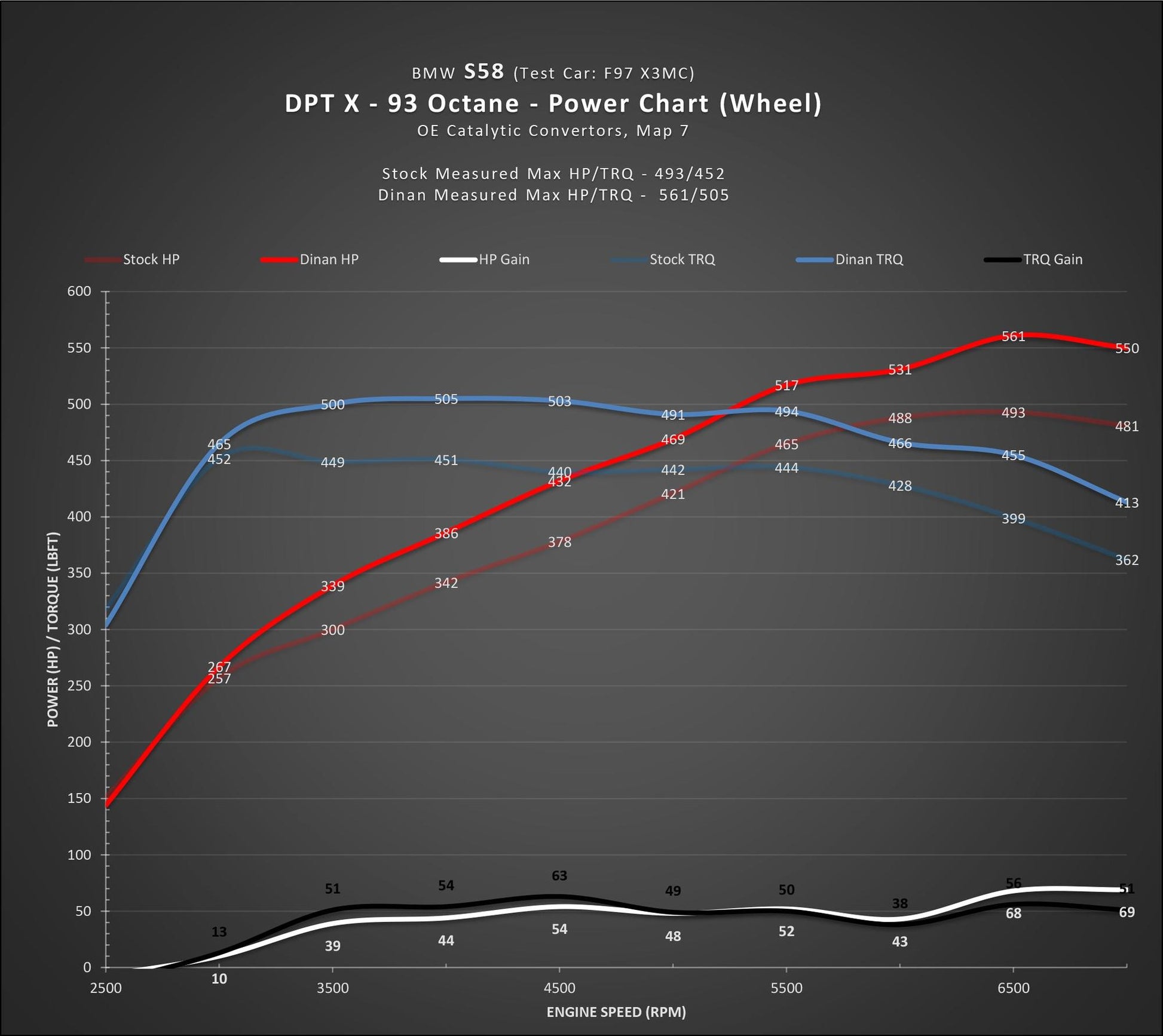 DINANTRONICS X - 2021-2023 BMW M3C/M4C-Tuning-Silicon Valley Bimmer