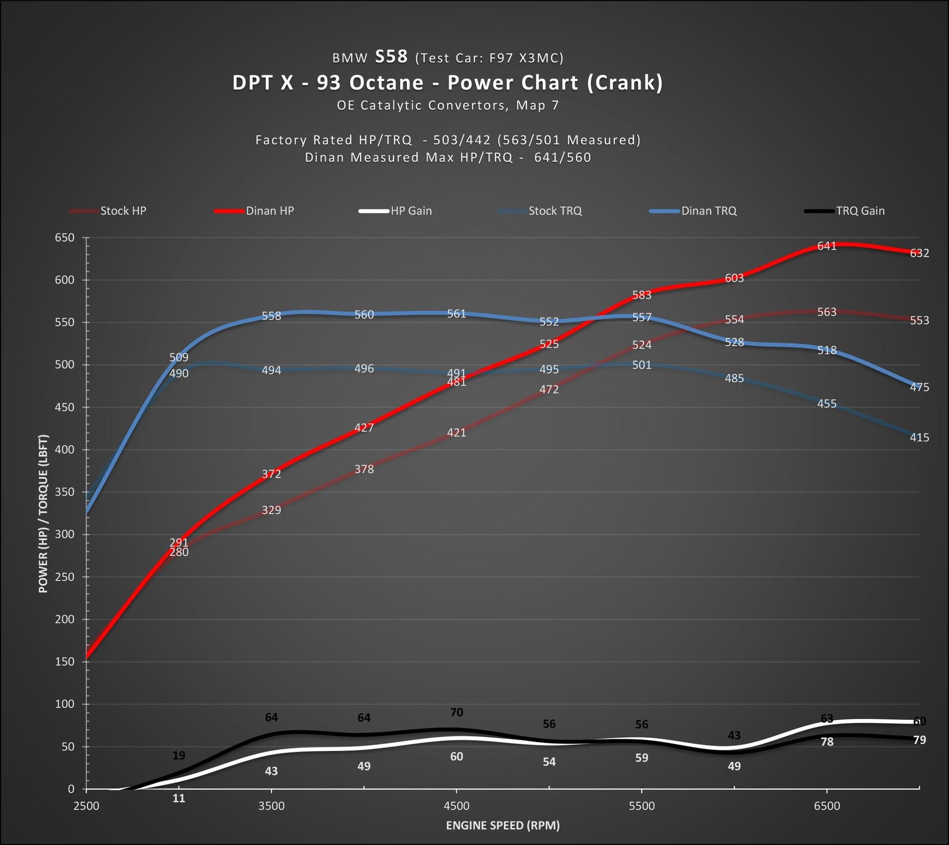 DINANTRONICS X - 2021-2023 BMW M3C/M4C-Tuning-Silicon Valley Bimmer