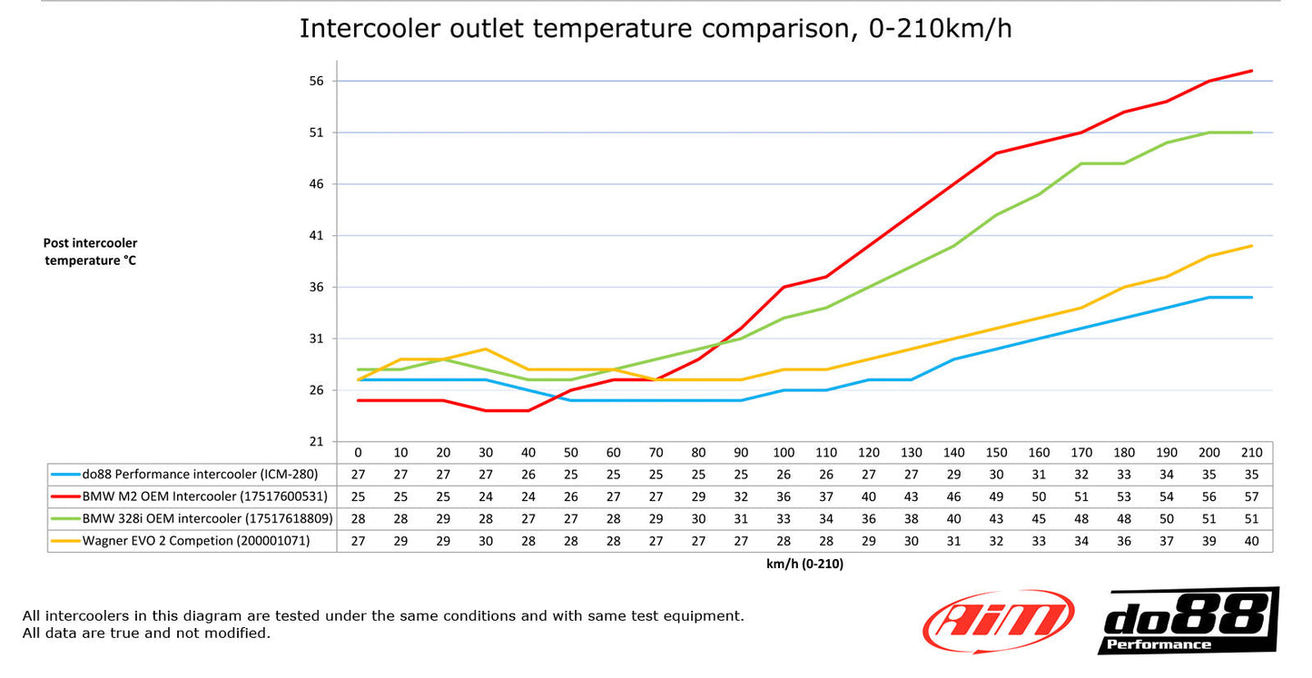 DO88 Performance Intercooler - BMW F20 F30 F87-Performance-Silicon Valley Bimmer