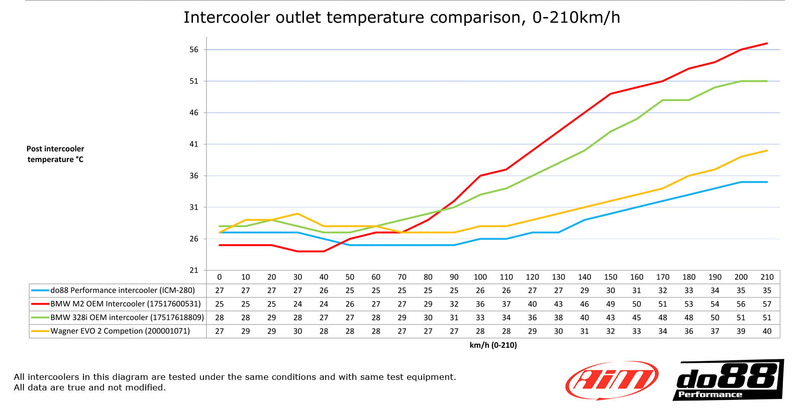 DO88 Performance Intercooler - BMW F20 F30 F87-Performance-Silicon Valley Bimmer