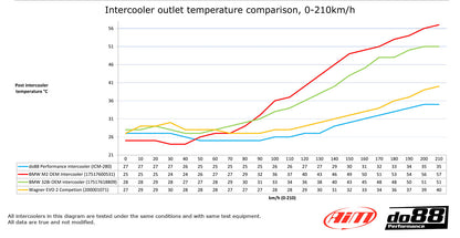 DO88 Performance Intercooler - BMW F20 F30 F87-Performance-Silicon Valley Bimmer
