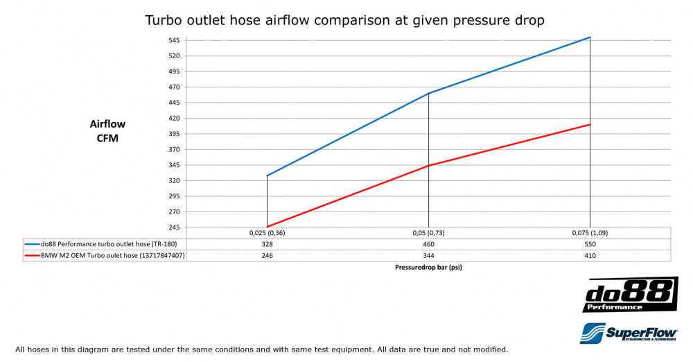 DO88 Turbo Outlet Hose - BMW M2-Performance-Silicon Valley Bimmer