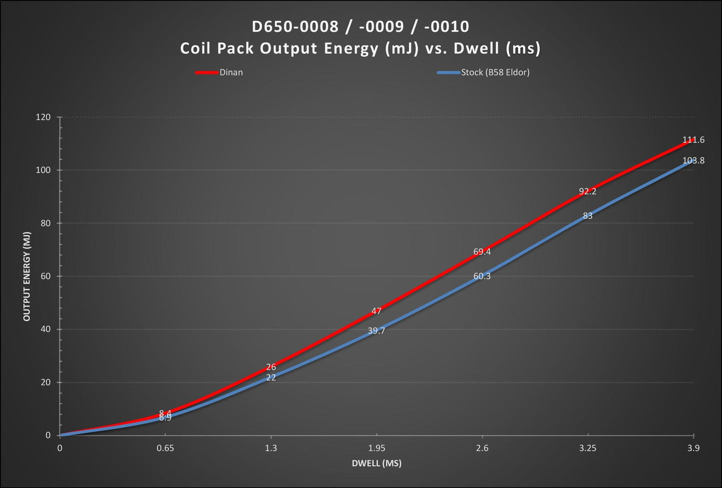 Dinan Ignition Coil (B Series Style)-Performance-Silicon Valley Bimmer