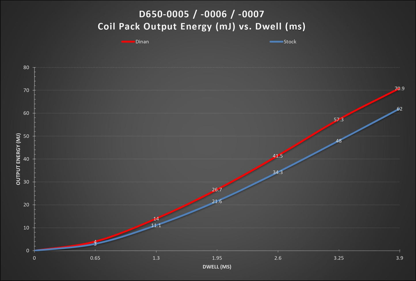 Dinan Ignition Coil (M Series Style)-Performance-Silicon Valley Bimmer