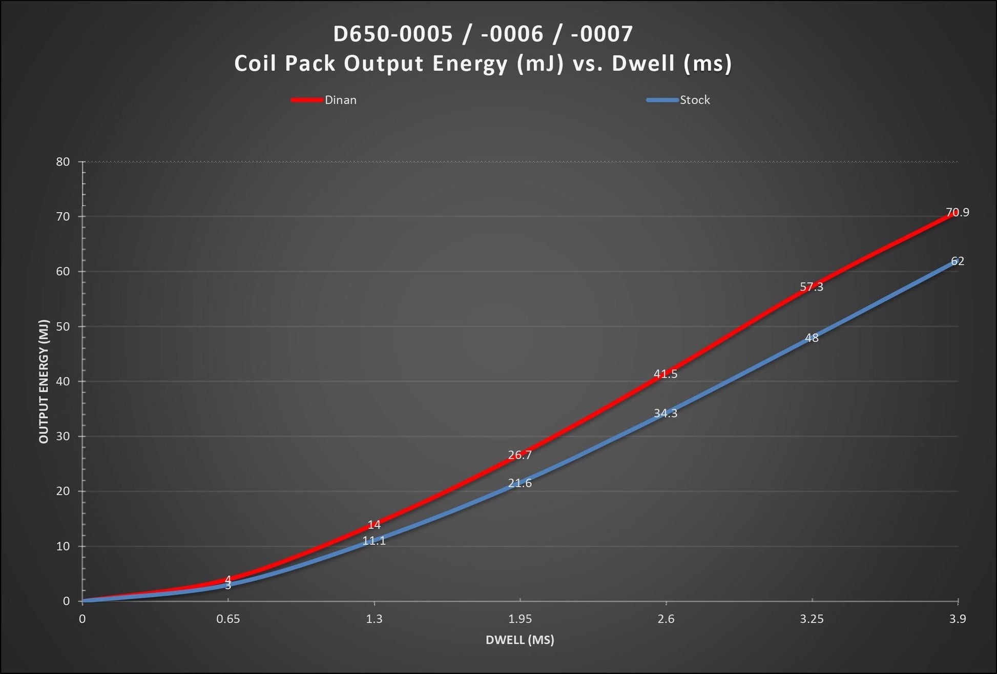 Dinan Ignition Coil (M Series Style)-Performance-Silicon Valley Bimmer