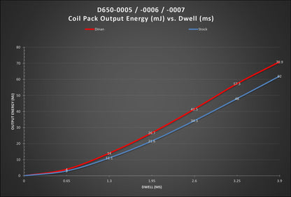 Dinan Ignition Coil (M Series Style)-Performance-Silicon Valley Bimmer