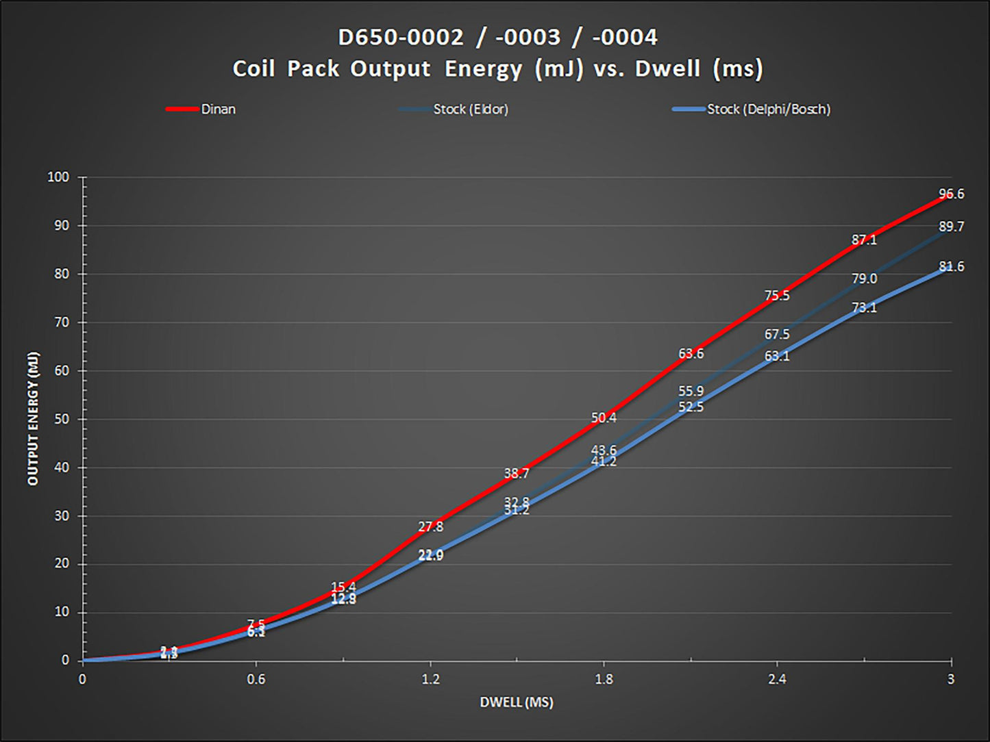 Dinan Ignition Coil (N Series Style)-Performance-Silicon Valley Bimmer